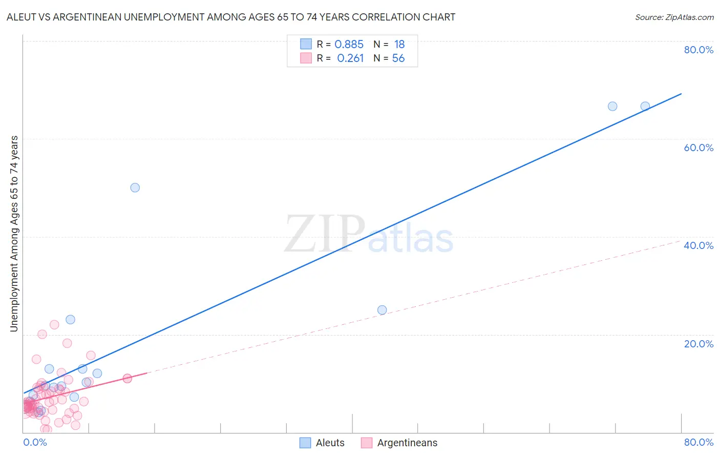 Aleut vs Argentinean Unemployment Among Ages 65 to 74 years