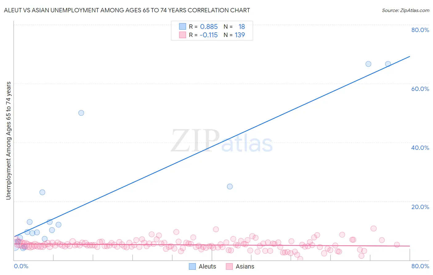 Aleut vs Asian Unemployment Among Ages 65 to 74 years