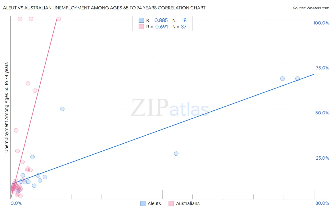 Aleut vs Australian Unemployment Among Ages 65 to 74 years