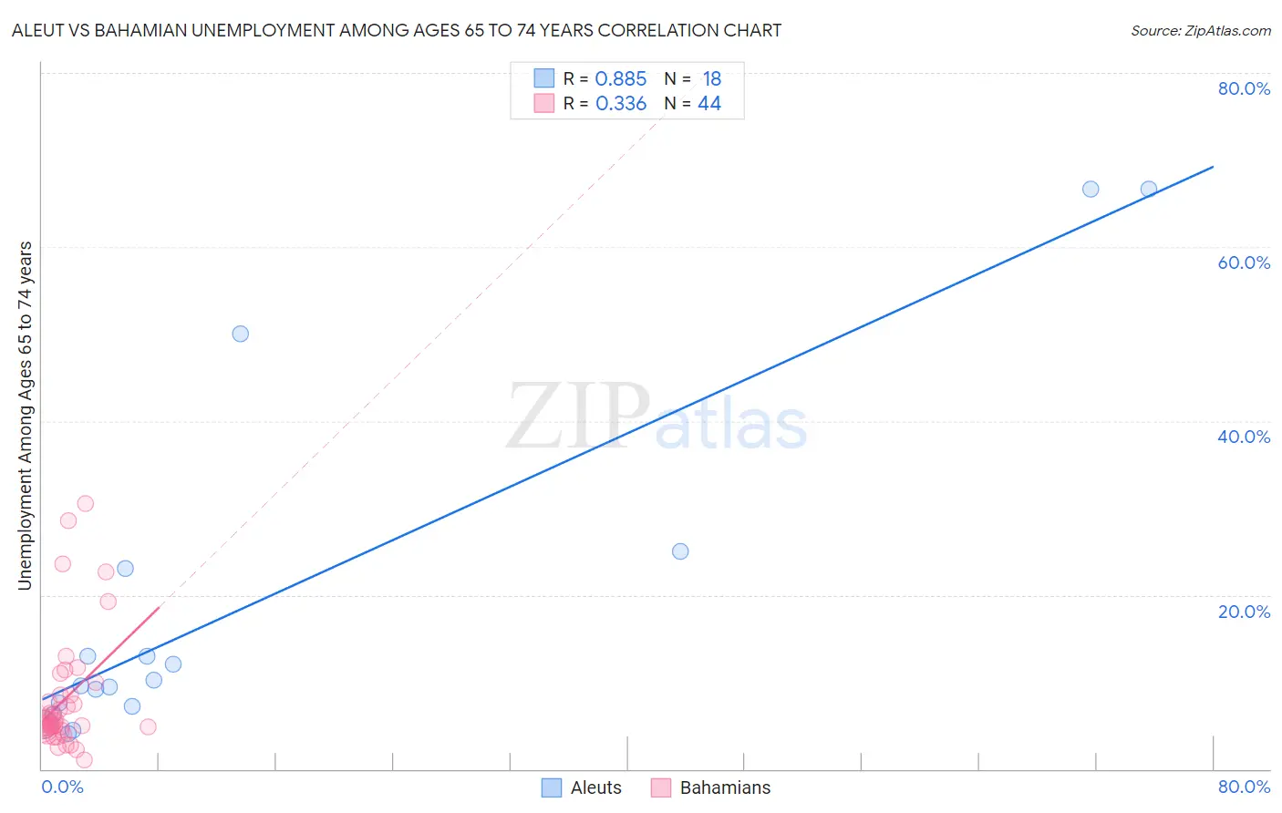 Aleut vs Bahamian Unemployment Among Ages 65 to 74 years