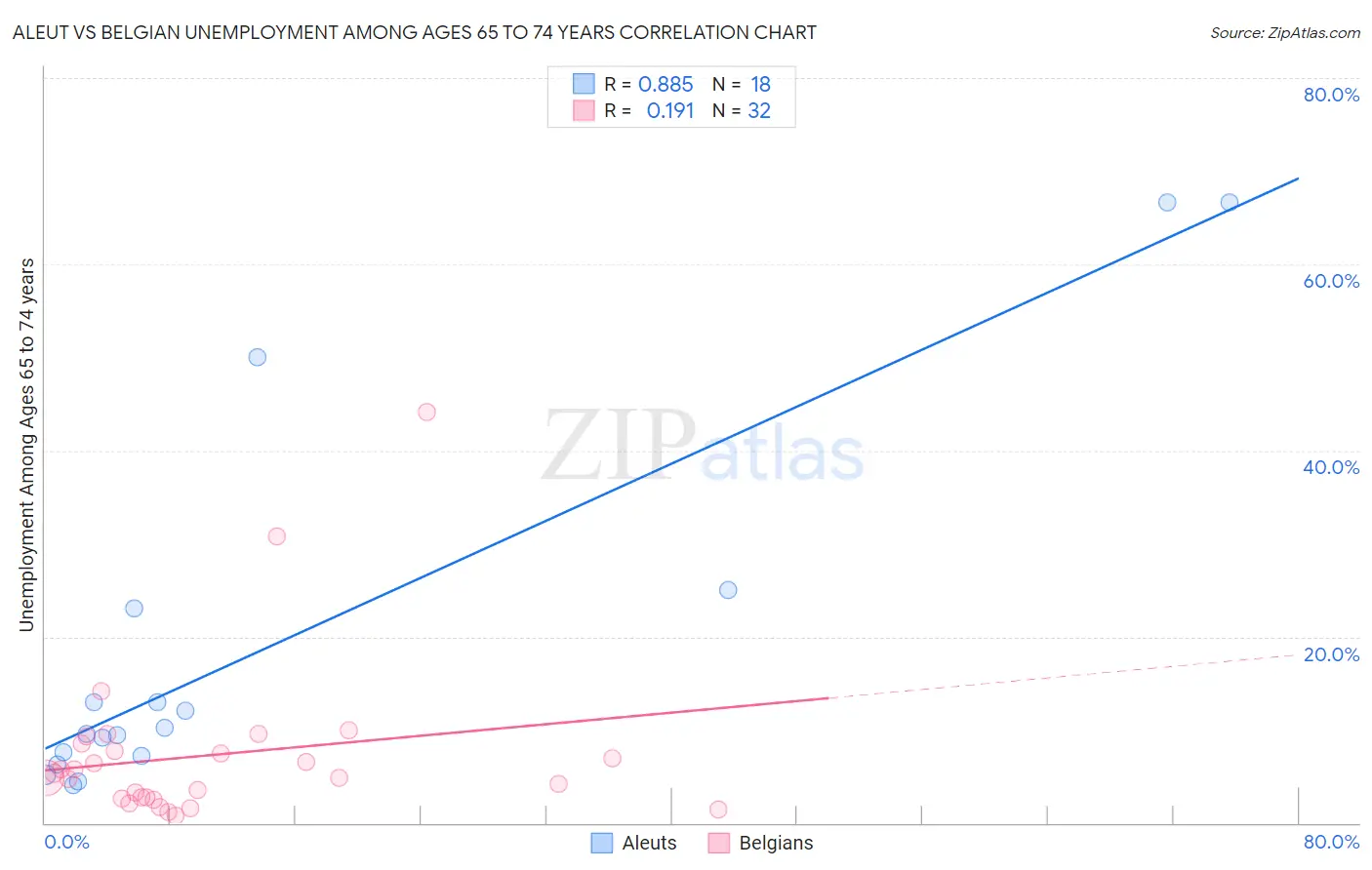 Aleut vs Belgian Unemployment Among Ages 65 to 74 years