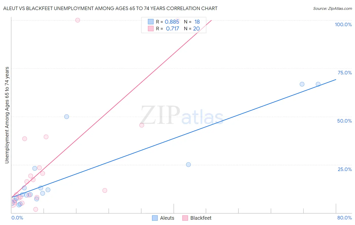 Aleut vs Blackfeet Unemployment Among Ages 65 to 74 years