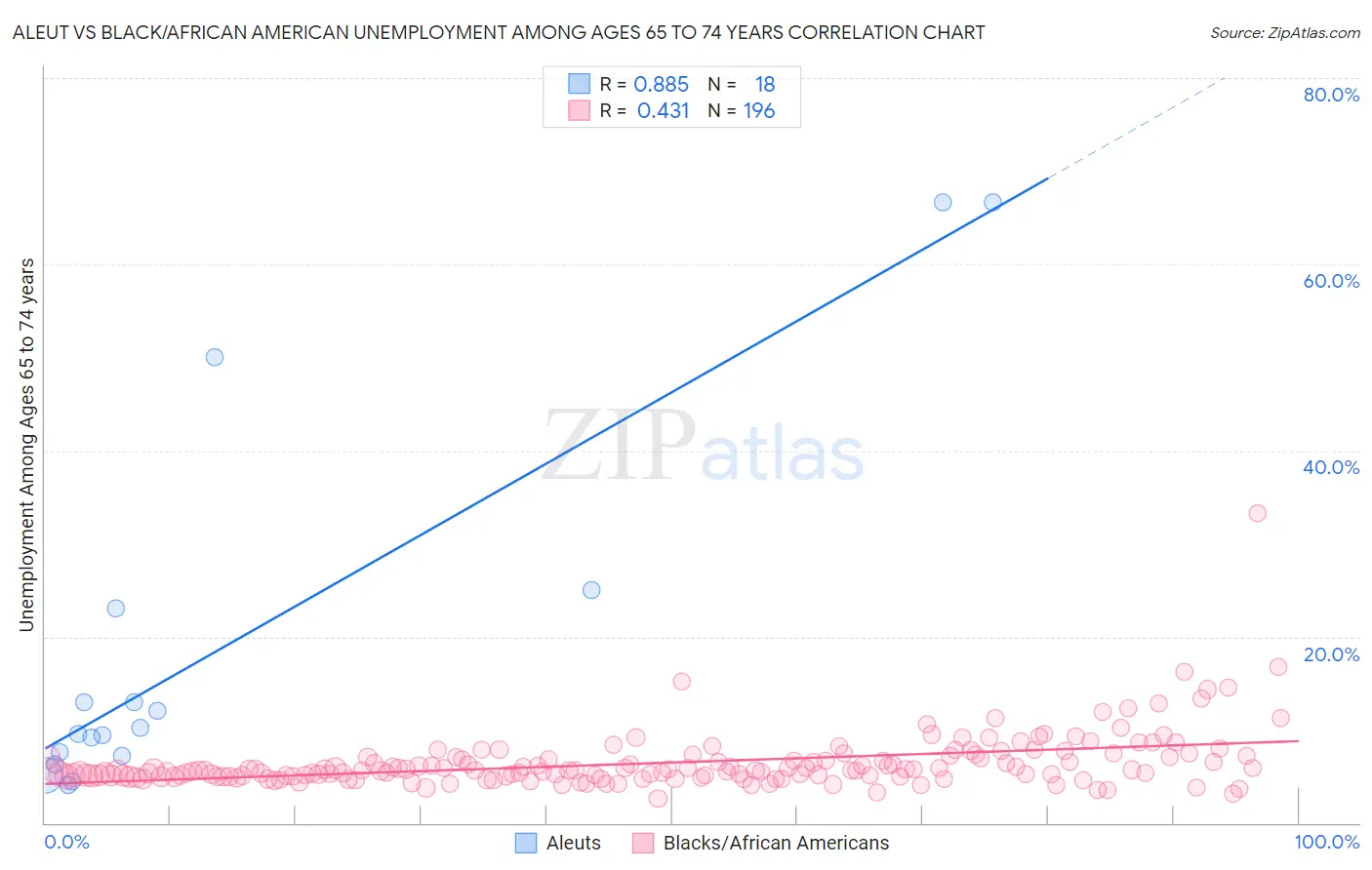Aleut vs Black/African American Unemployment Among Ages 65 to 74 years