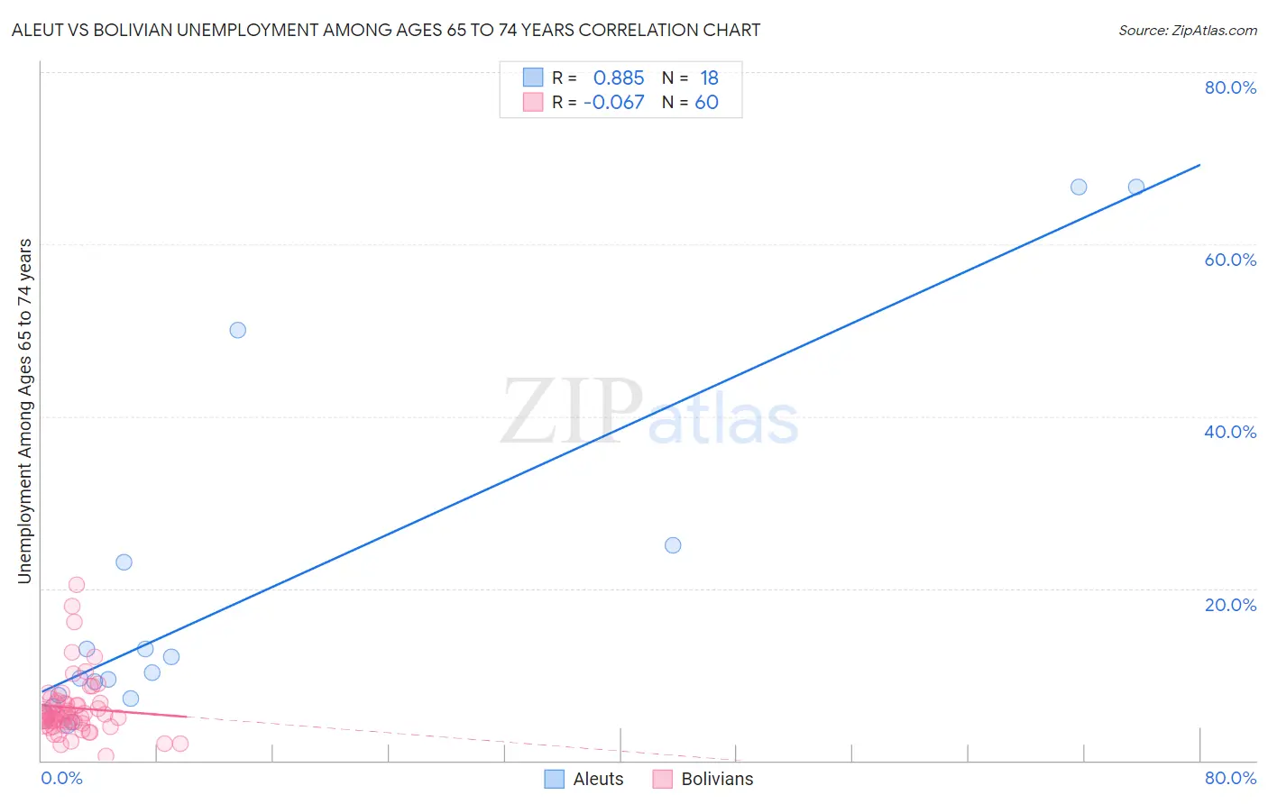 Aleut vs Bolivian Unemployment Among Ages 65 to 74 years