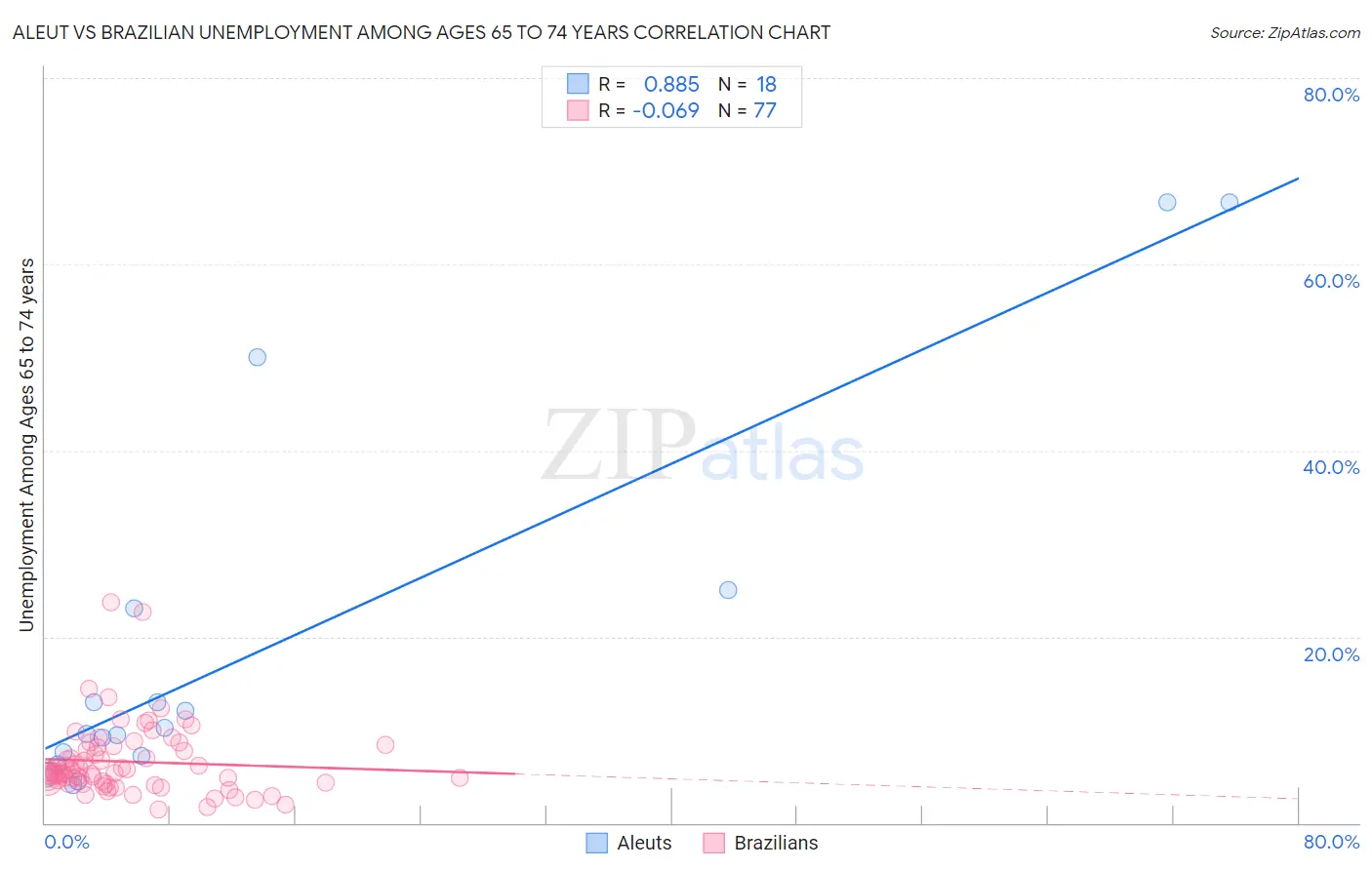 Aleut vs Brazilian Unemployment Among Ages 65 to 74 years