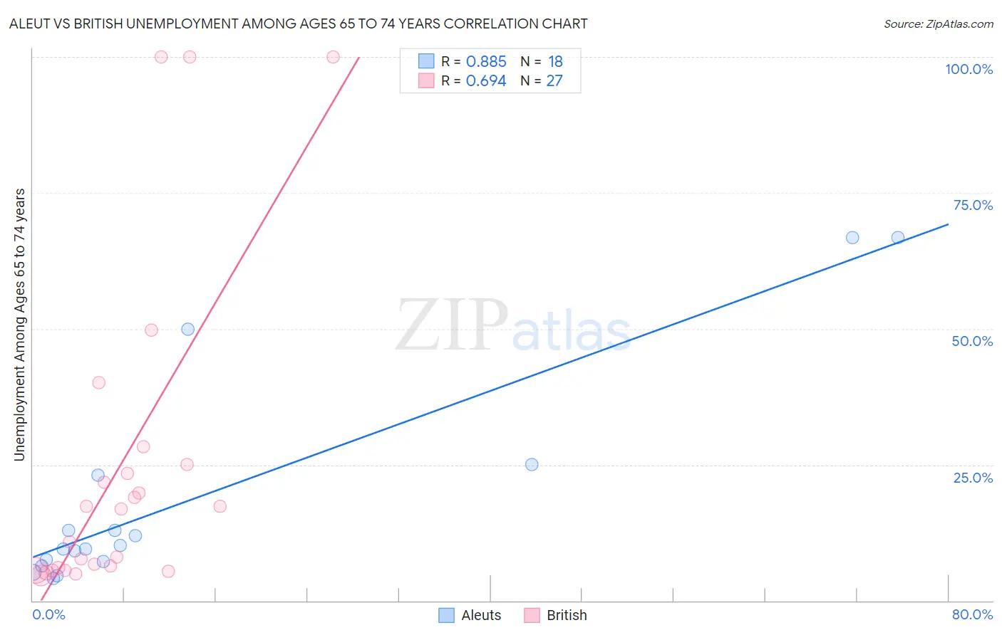 Aleut vs British Unemployment Among Ages 65 to 74 years