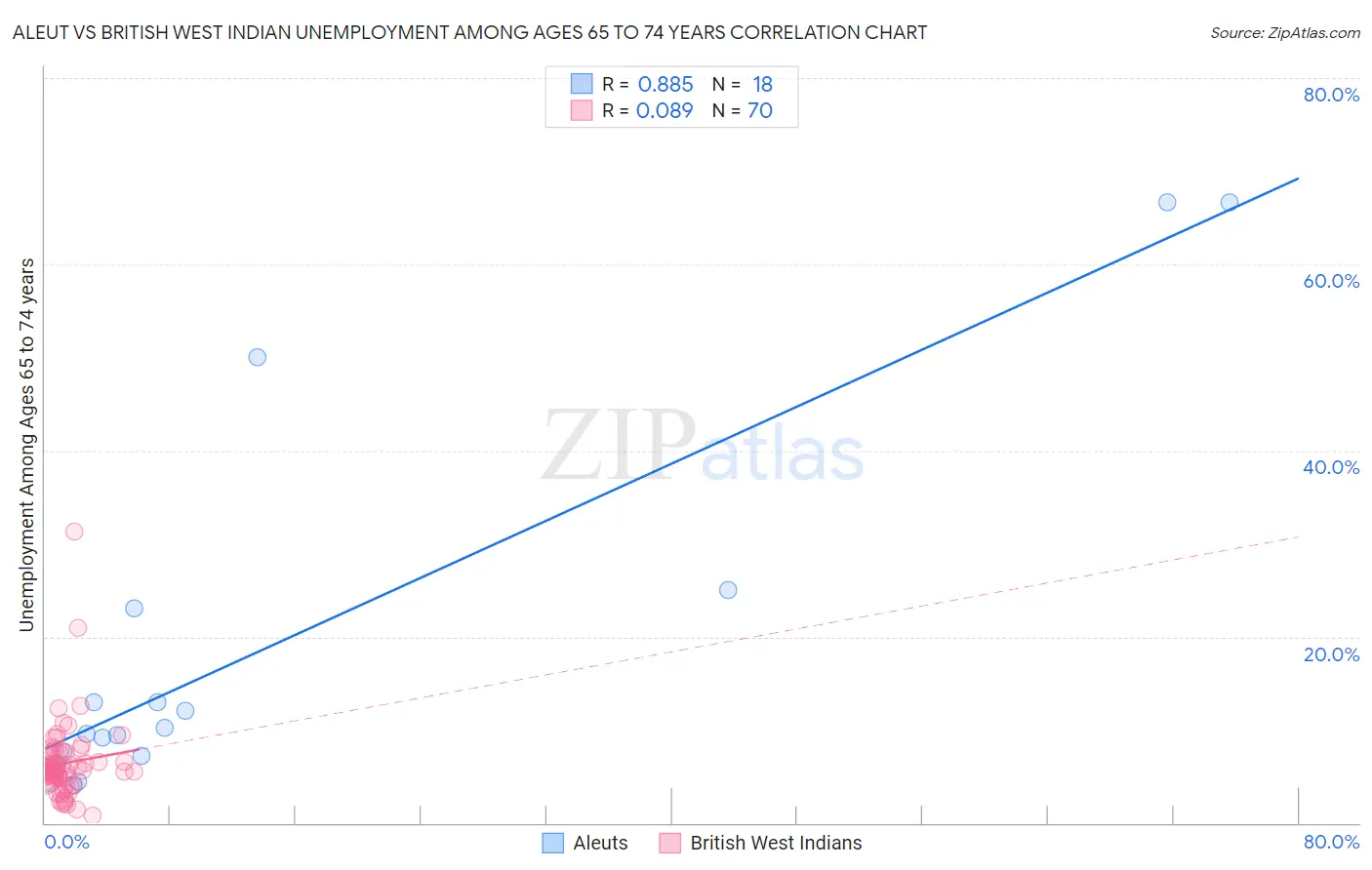 Aleut vs British West Indian Unemployment Among Ages 65 to 74 years