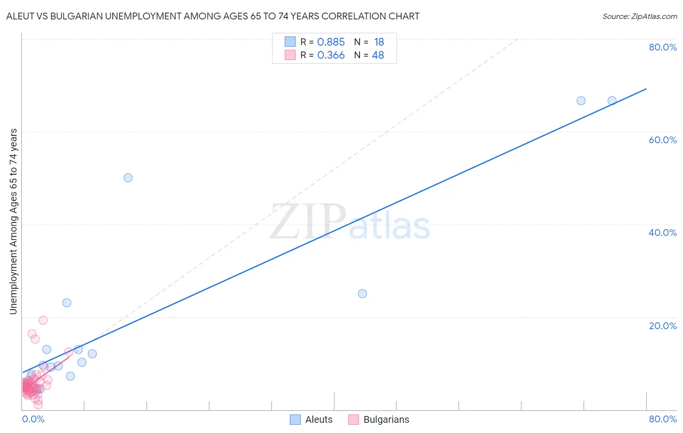 Aleut vs Bulgarian Unemployment Among Ages 65 to 74 years