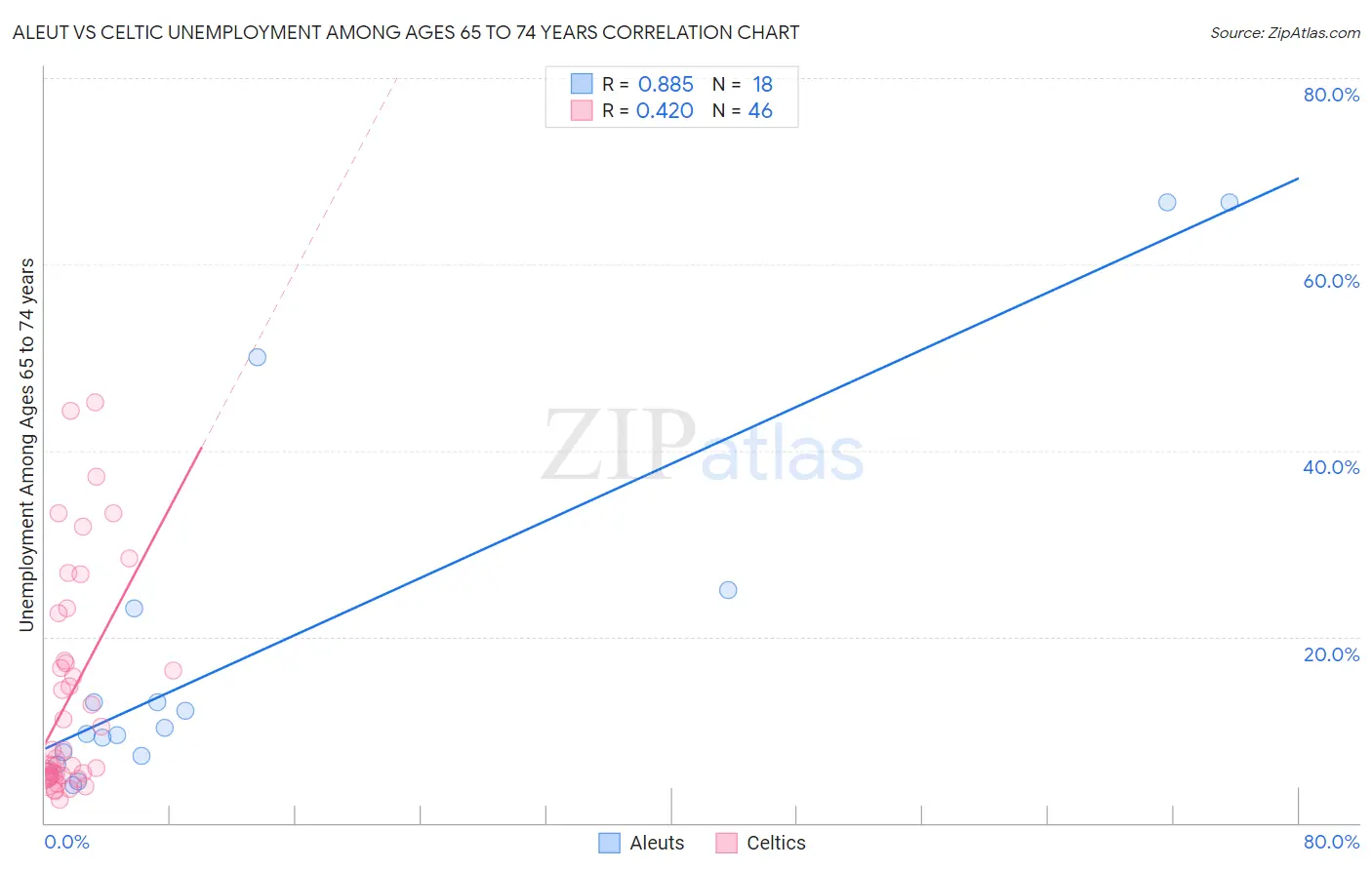 Aleut vs Celtic Unemployment Among Ages 65 to 74 years