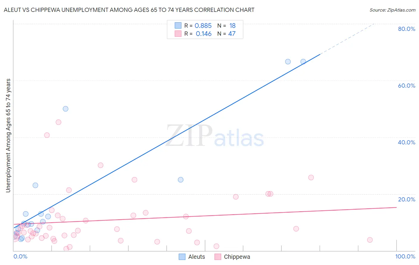 Aleut vs Chippewa Unemployment Among Ages 65 to 74 years