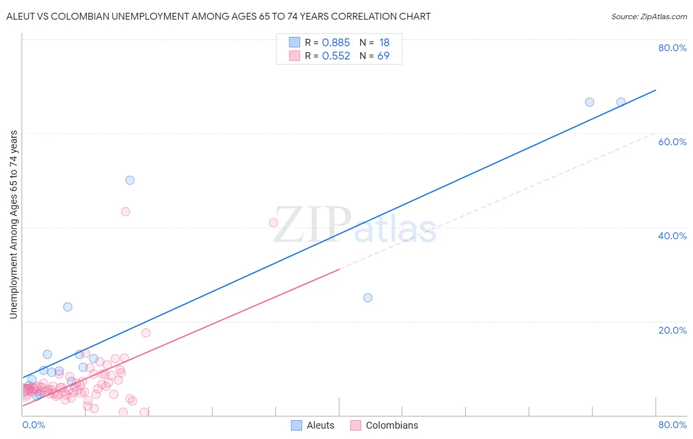 Aleut vs Colombian Unemployment Among Ages 65 to 74 years