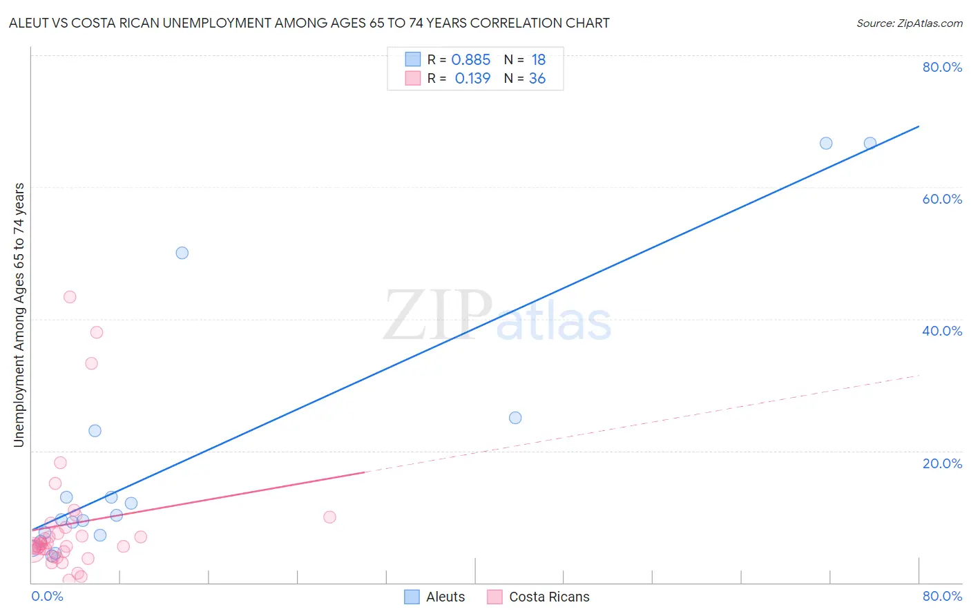 Aleut vs Costa Rican Unemployment Among Ages 65 to 74 years