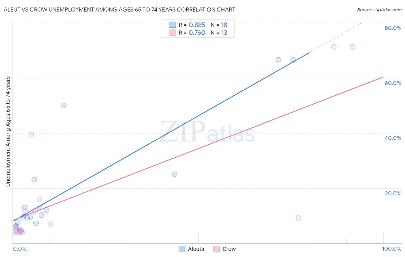 Aleut vs Crow Unemployment Among Ages 65 to 74 years