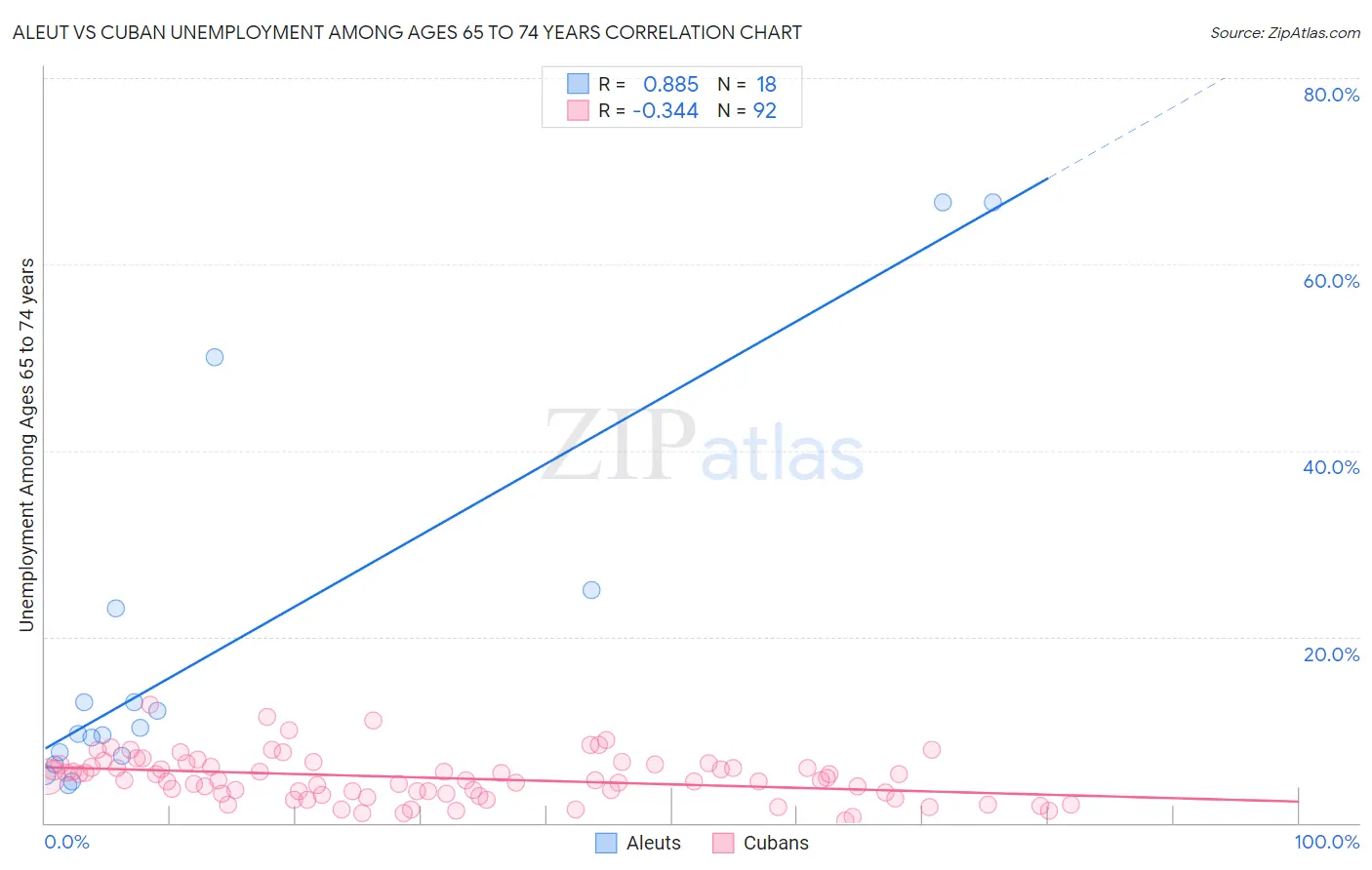 Aleut vs Cuban Unemployment Among Ages 65 to 74 years