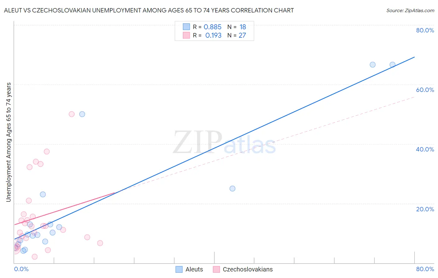 Aleut vs Czechoslovakian Unemployment Among Ages 65 to 74 years