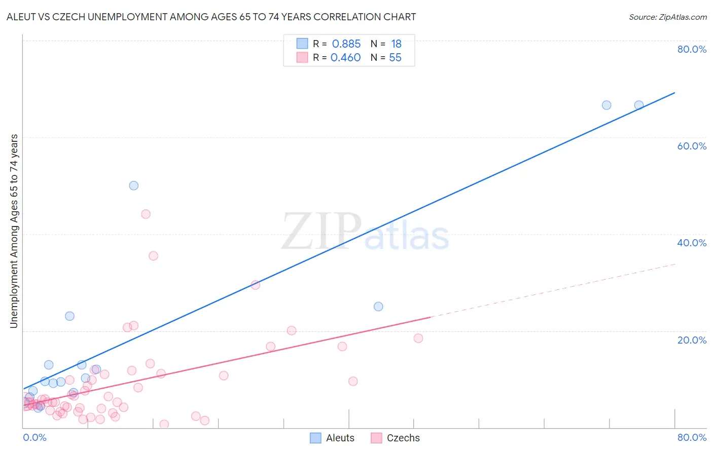 Aleut vs Czech Unemployment Among Ages 65 to 74 years