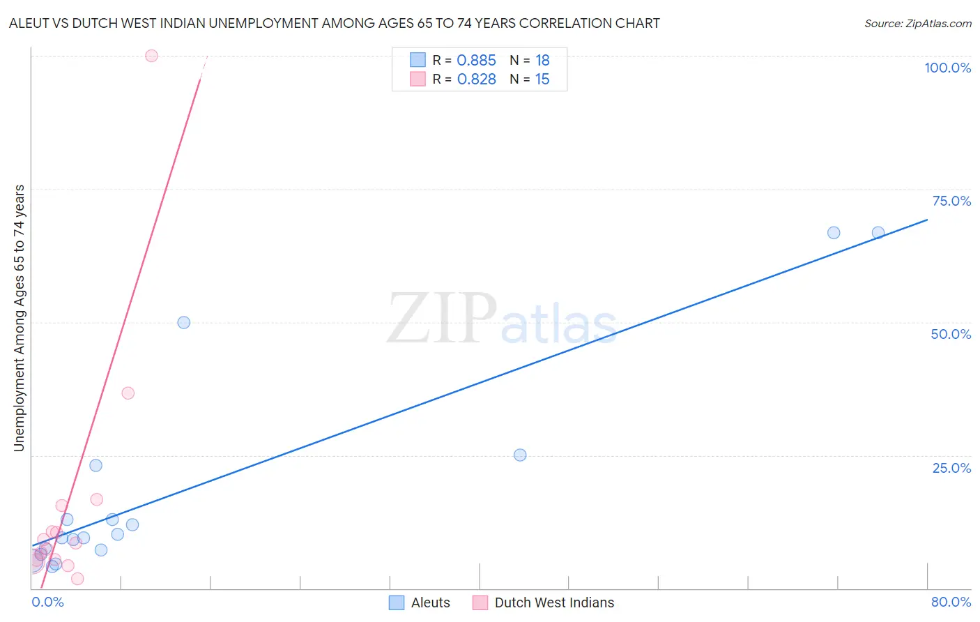 Aleut vs Dutch West Indian Unemployment Among Ages 65 to 74 years
