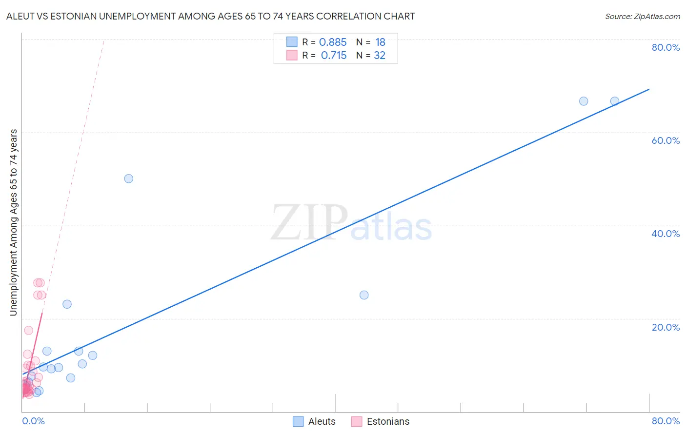 Aleut vs Estonian Unemployment Among Ages 65 to 74 years