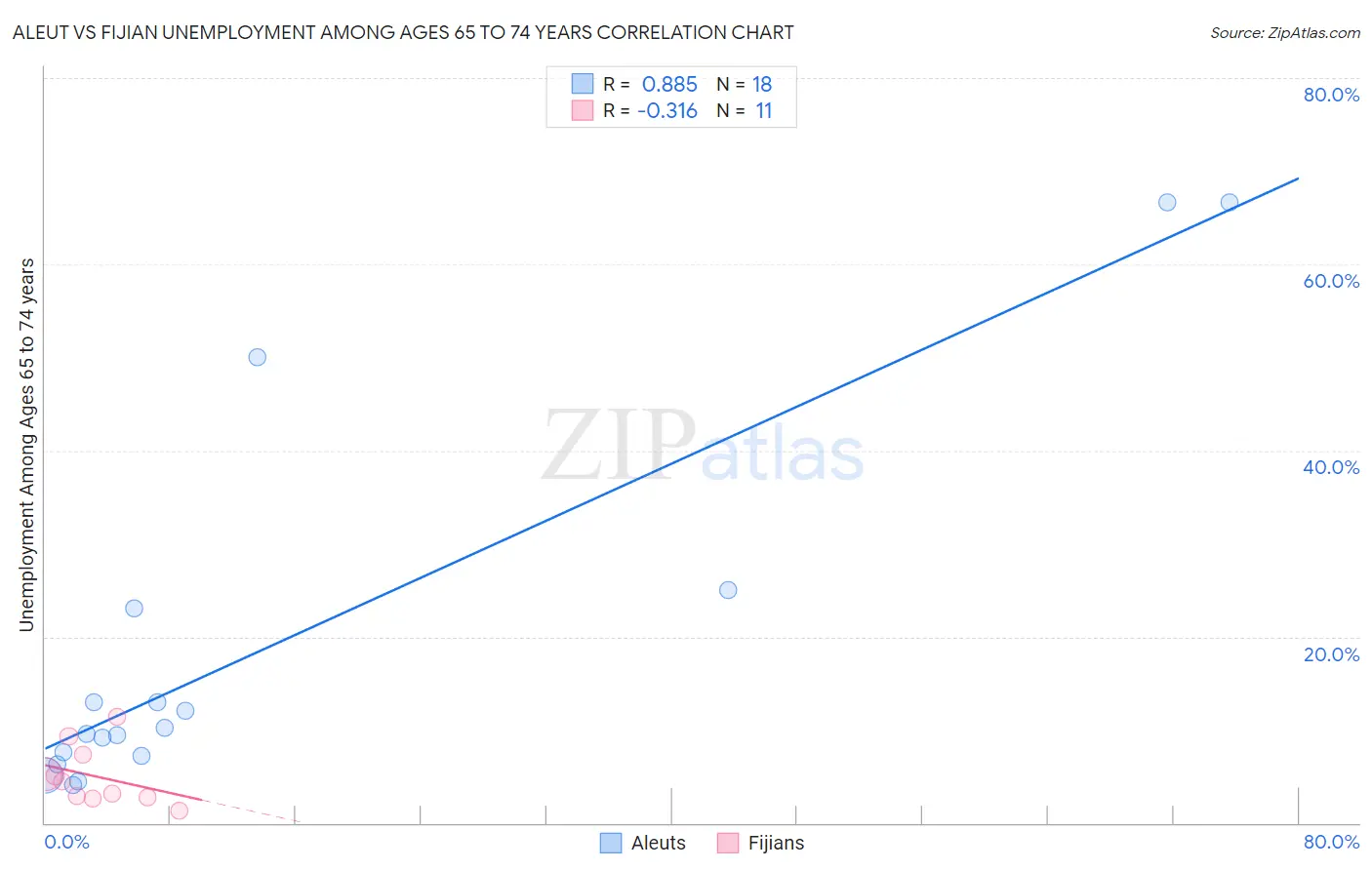 Aleut vs Fijian Unemployment Among Ages 65 to 74 years