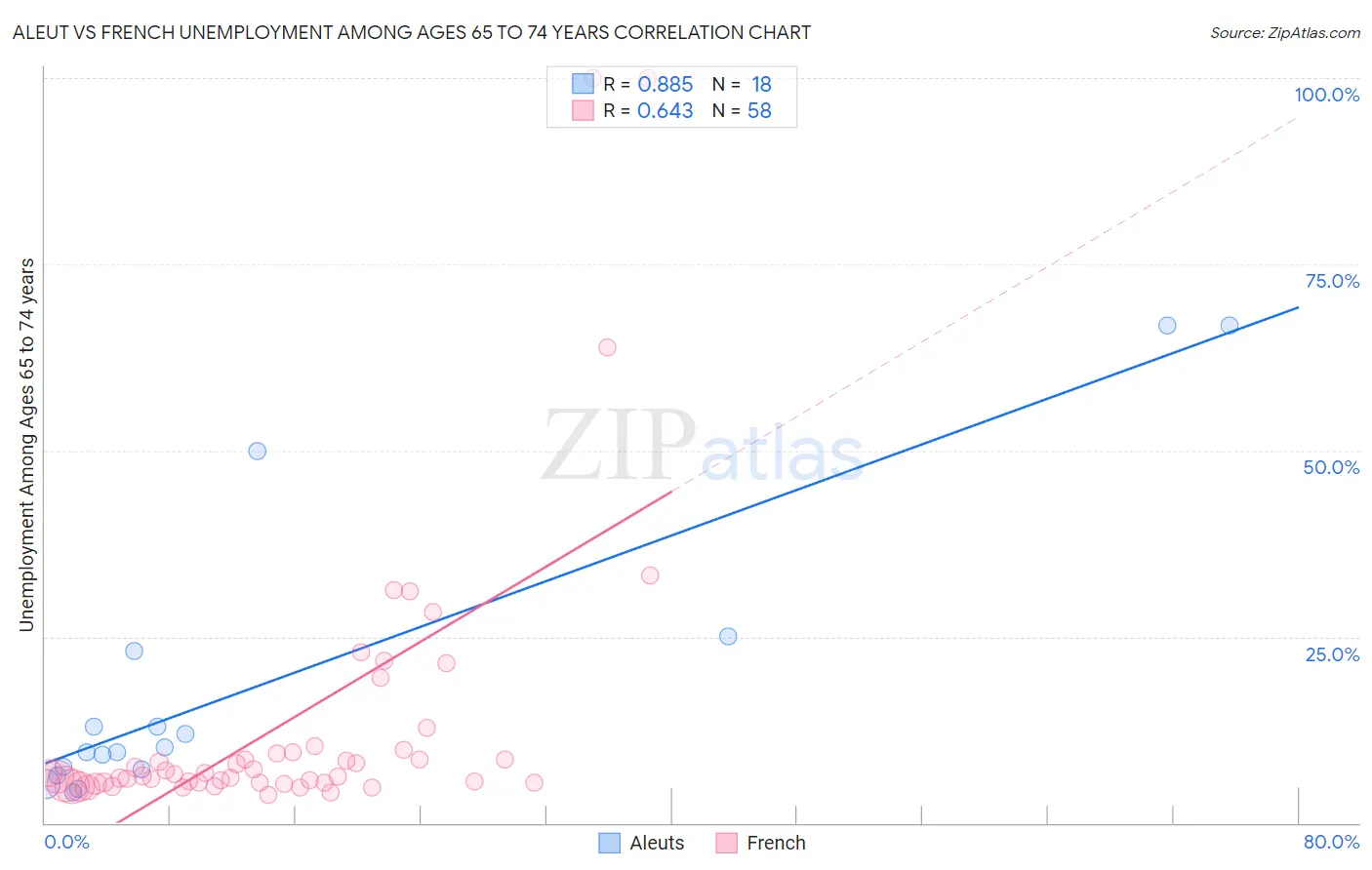 Aleut vs French Unemployment Among Ages 65 to 74 years