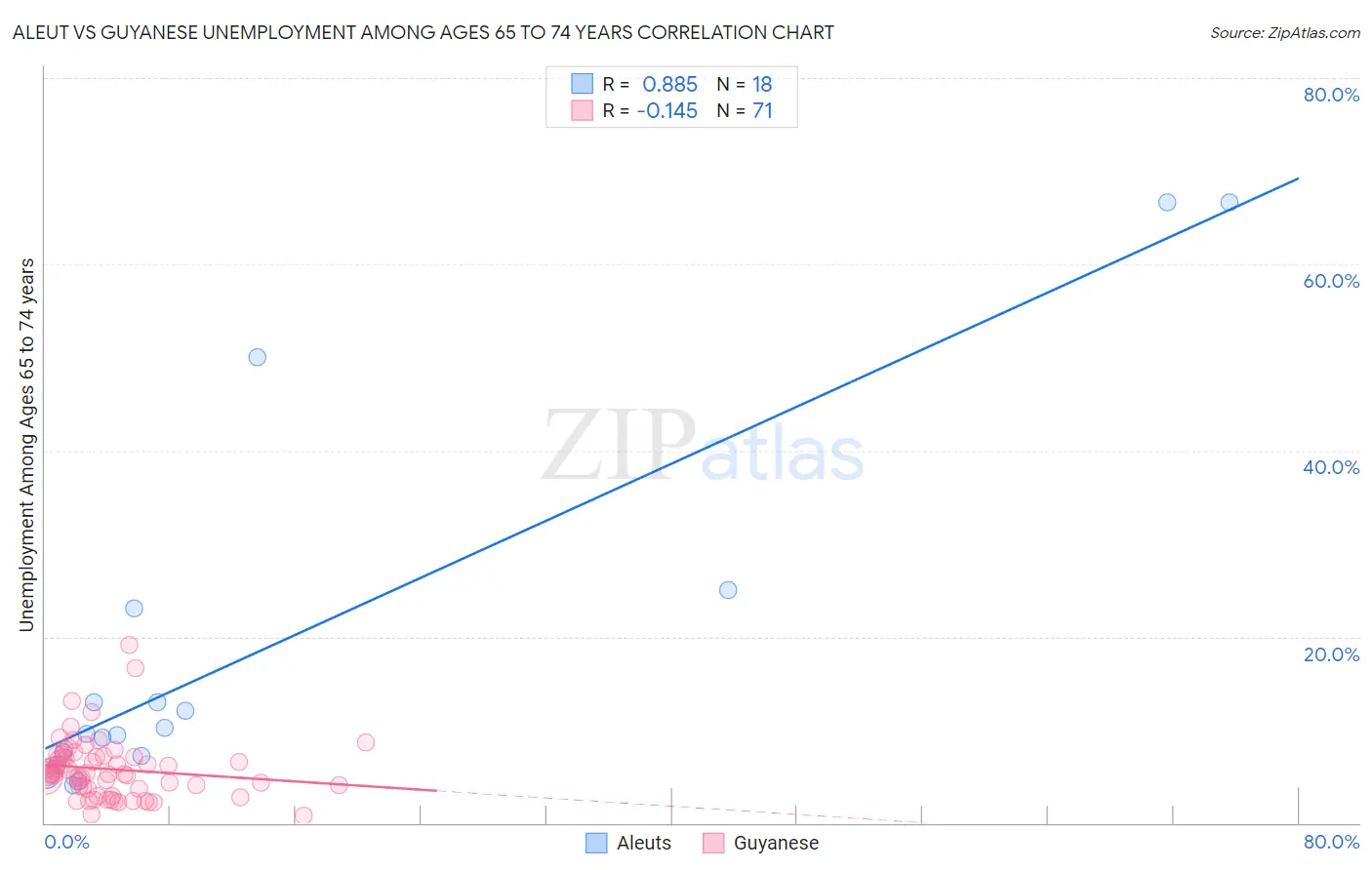 Aleut vs Guyanese Unemployment Among Ages 65 to 74 years