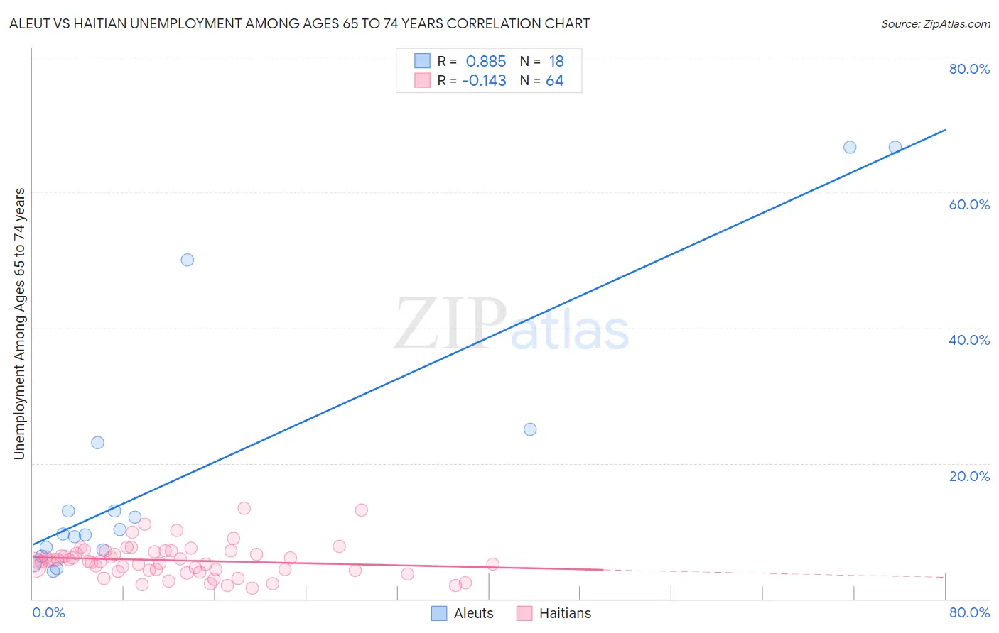 Aleut vs Haitian Unemployment Among Ages 65 to 74 years