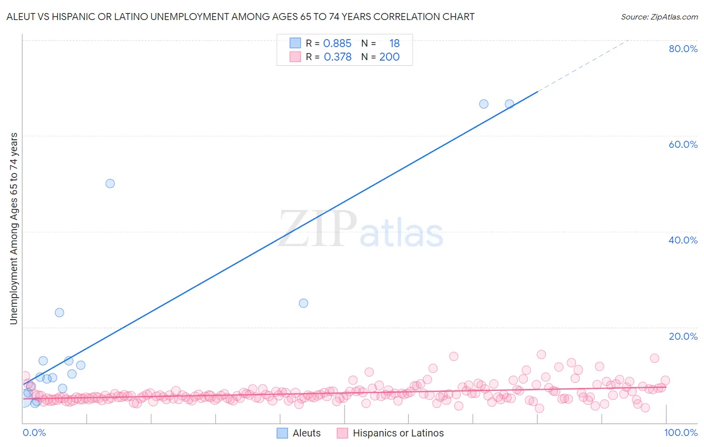 Aleut vs Hispanic or Latino Unemployment Among Ages 65 to 74 years