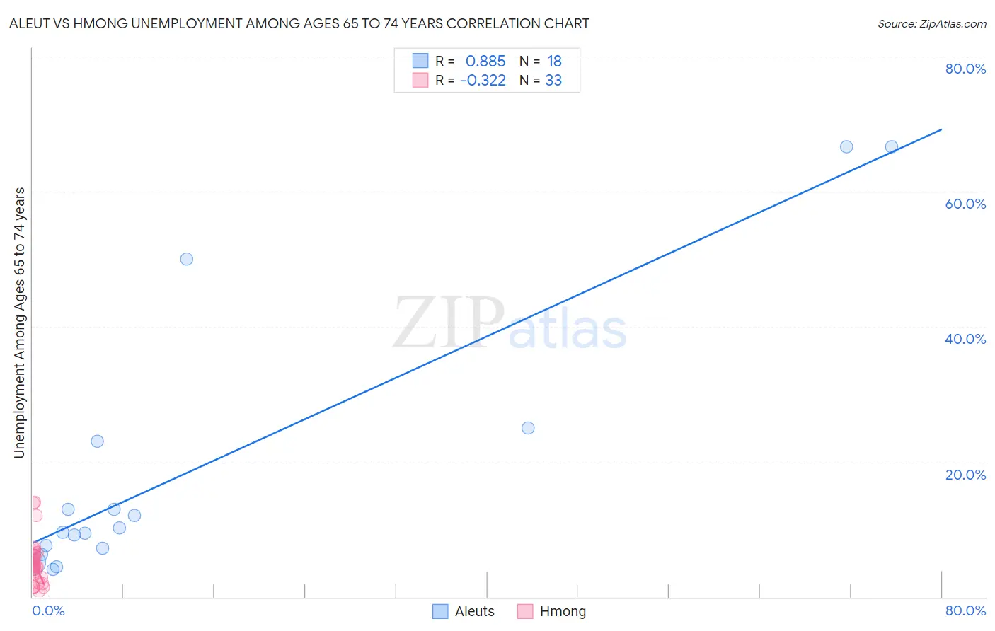 Aleut vs Hmong Unemployment Among Ages 65 to 74 years