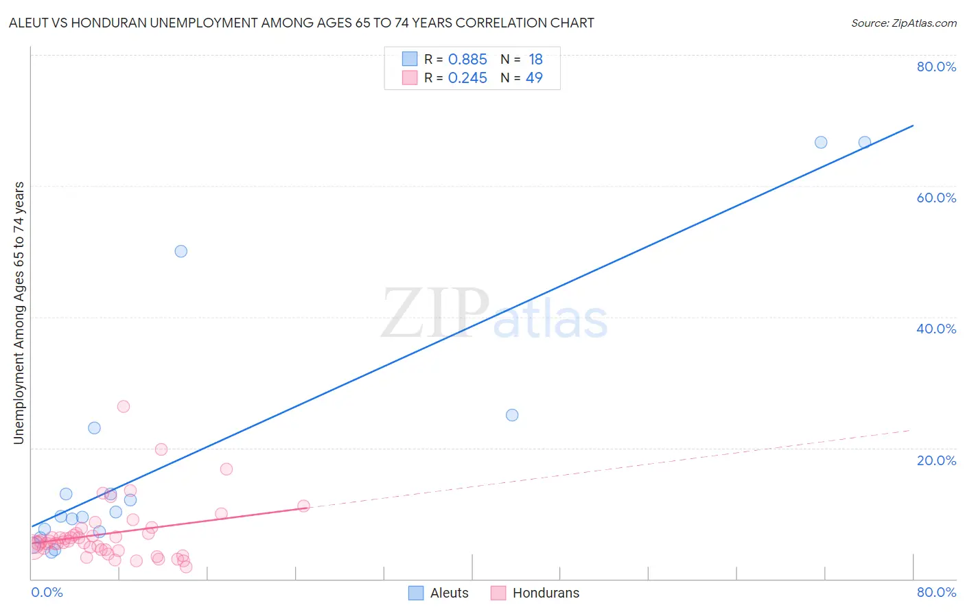 Aleut vs Honduran Unemployment Among Ages 65 to 74 years