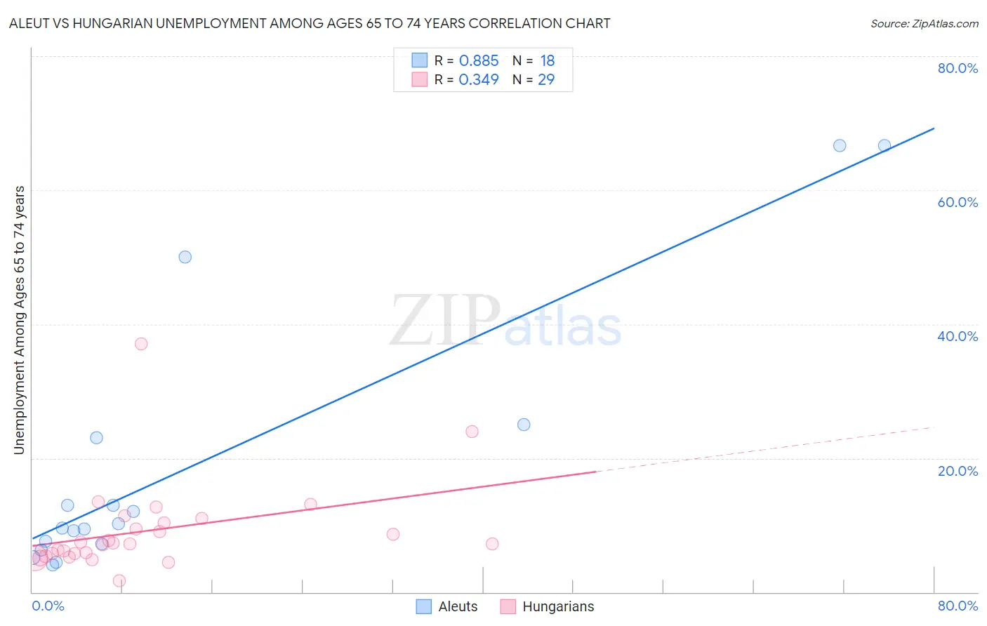 Aleut vs Hungarian Unemployment Among Ages 65 to 74 years