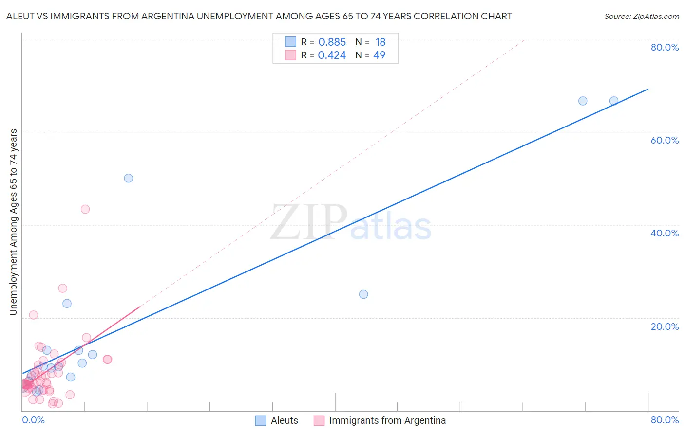 Aleut vs Immigrants from Argentina Unemployment Among Ages 65 to 74 years