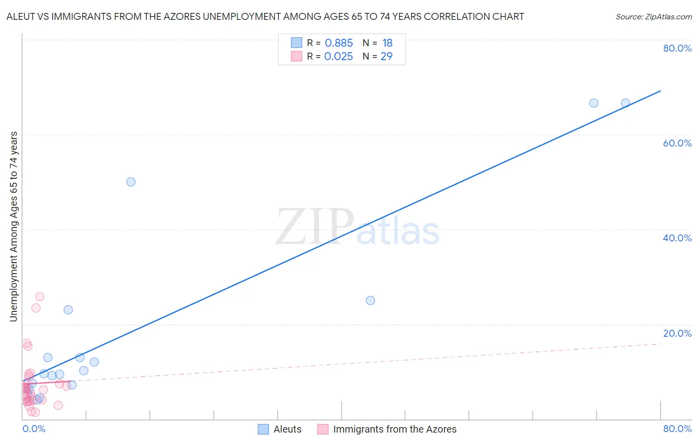 Aleut vs Immigrants from the Azores Unemployment Among Ages 65 to 74 years