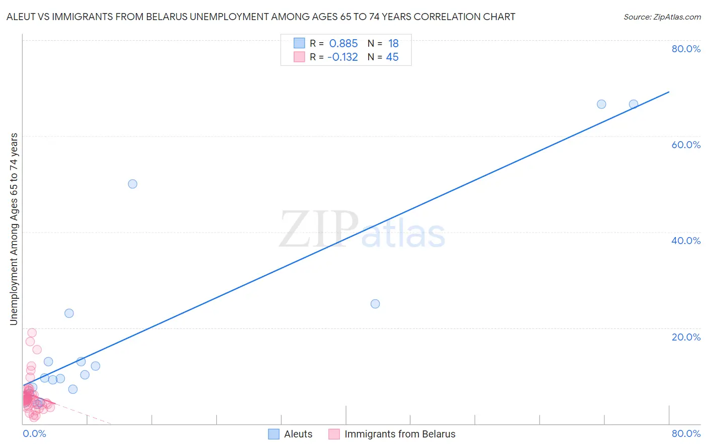 Aleut vs Immigrants from Belarus Unemployment Among Ages 65 to 74 years