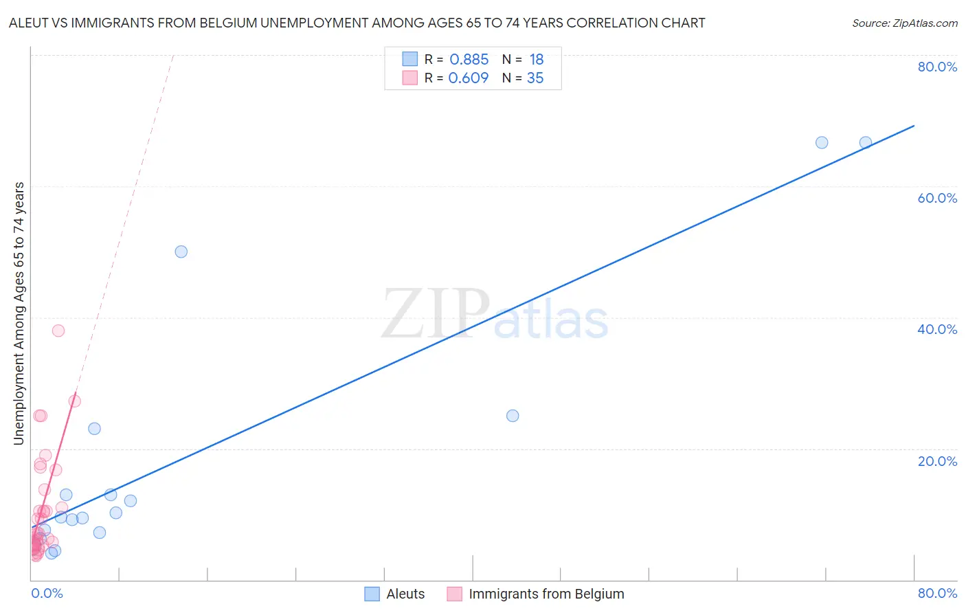 Aleut vs Immigrants from Belgium Unemployment Among Ages 65 to 74 years