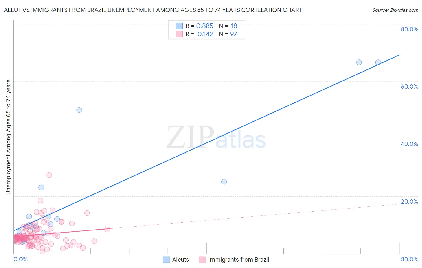 Aleut vs Immigrants from Brazil Unemployment Among Ages 65 to 74 years