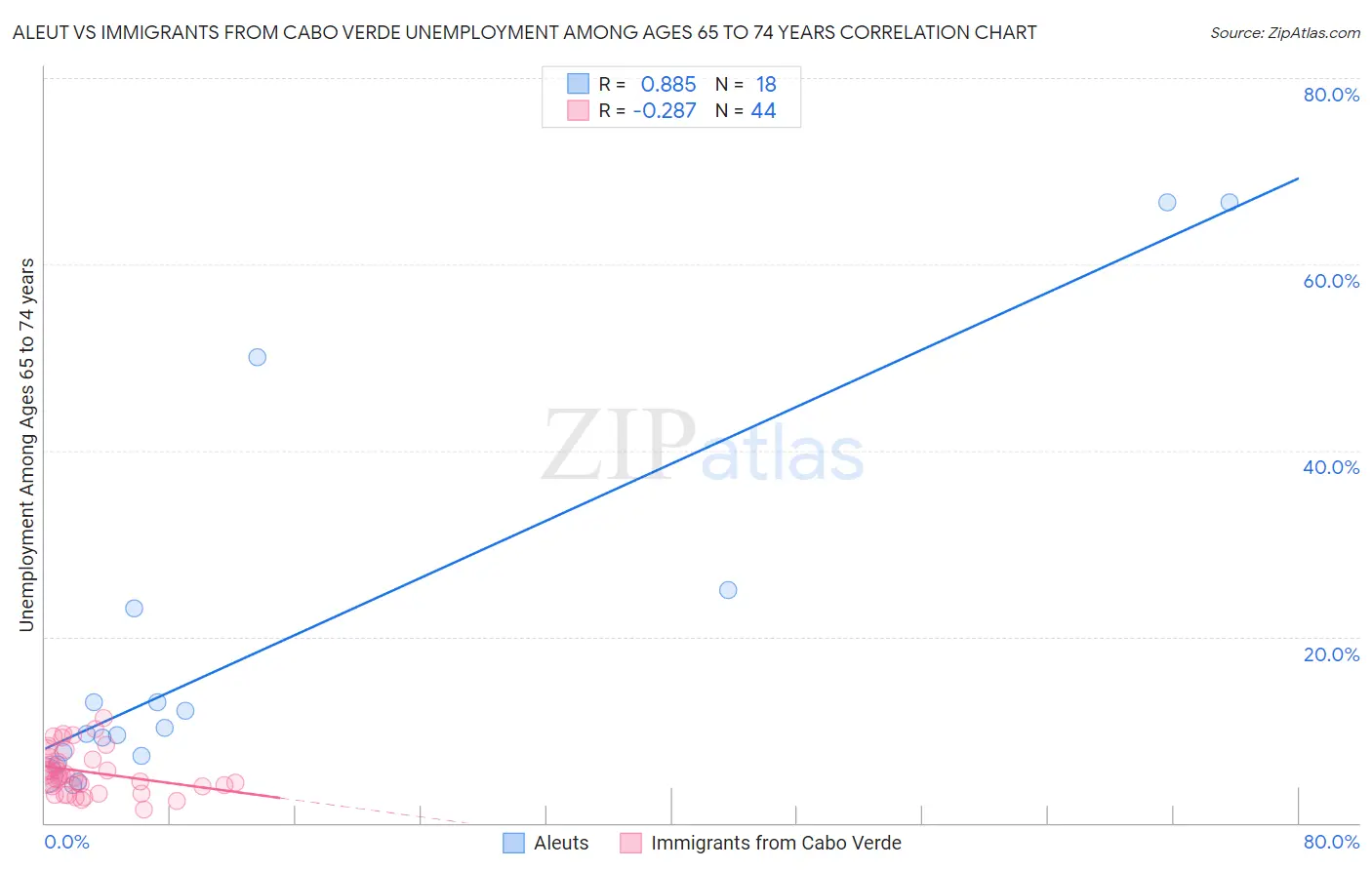Aleut vs Immigrants from Cabo Verde Unemployment Among Ages 65 to 74 years
