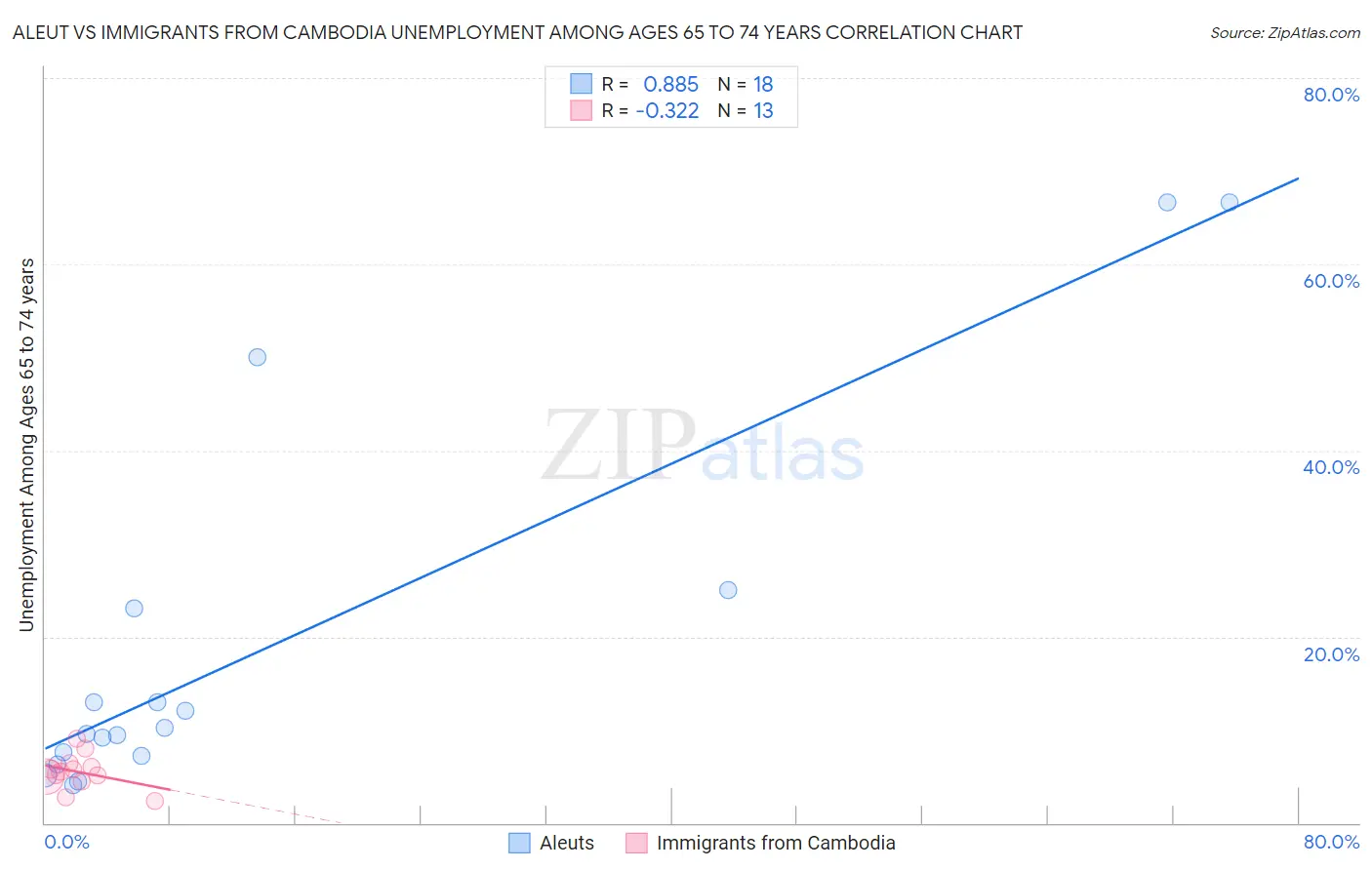 Aleut vs Immigrants from Cambodia Unemployment Among Ages 65 to 74 years