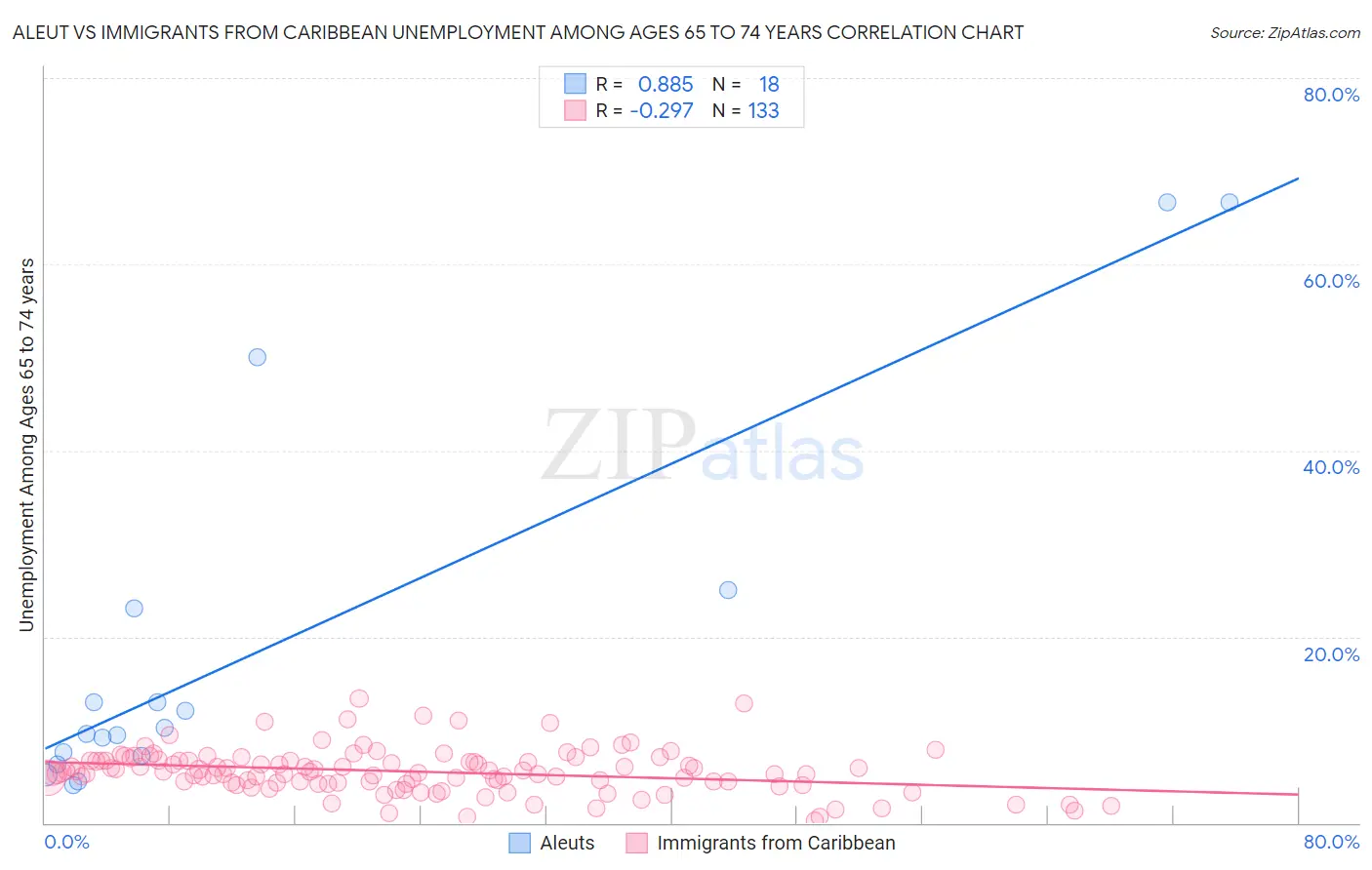 Aleut vs Immigrants from Caribbean Unemployment Among Ages 65 to 74 years