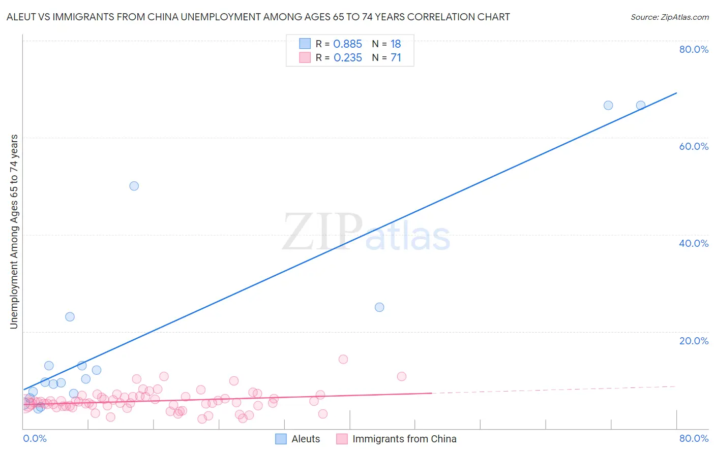 Aleut vs Immigrants from China Unemployment Among Ages 65 to 74 years