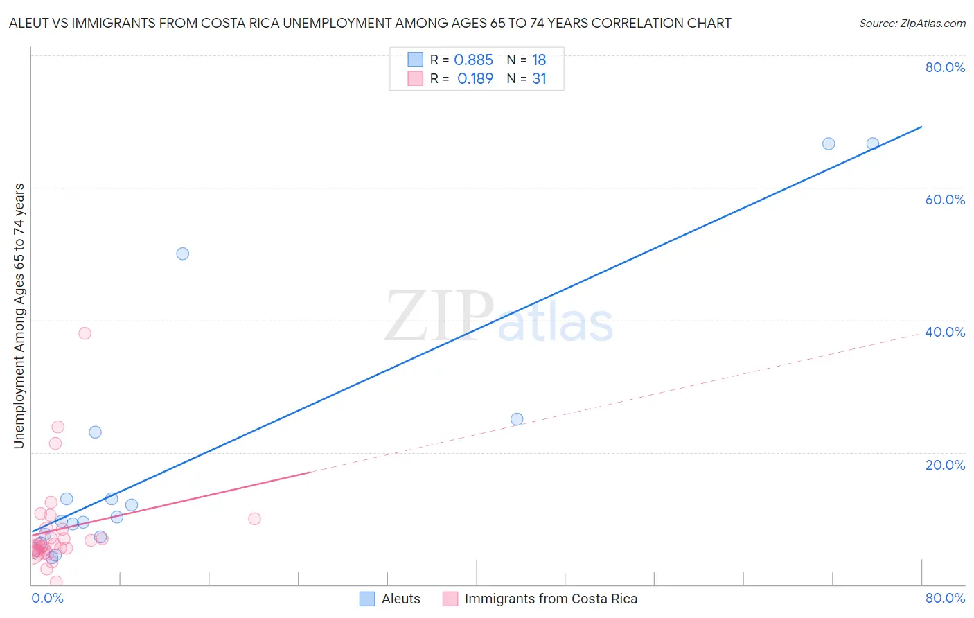 Aleut vs Immigrants from Costa Rica Unemployment Among Ages 65 to 74 years