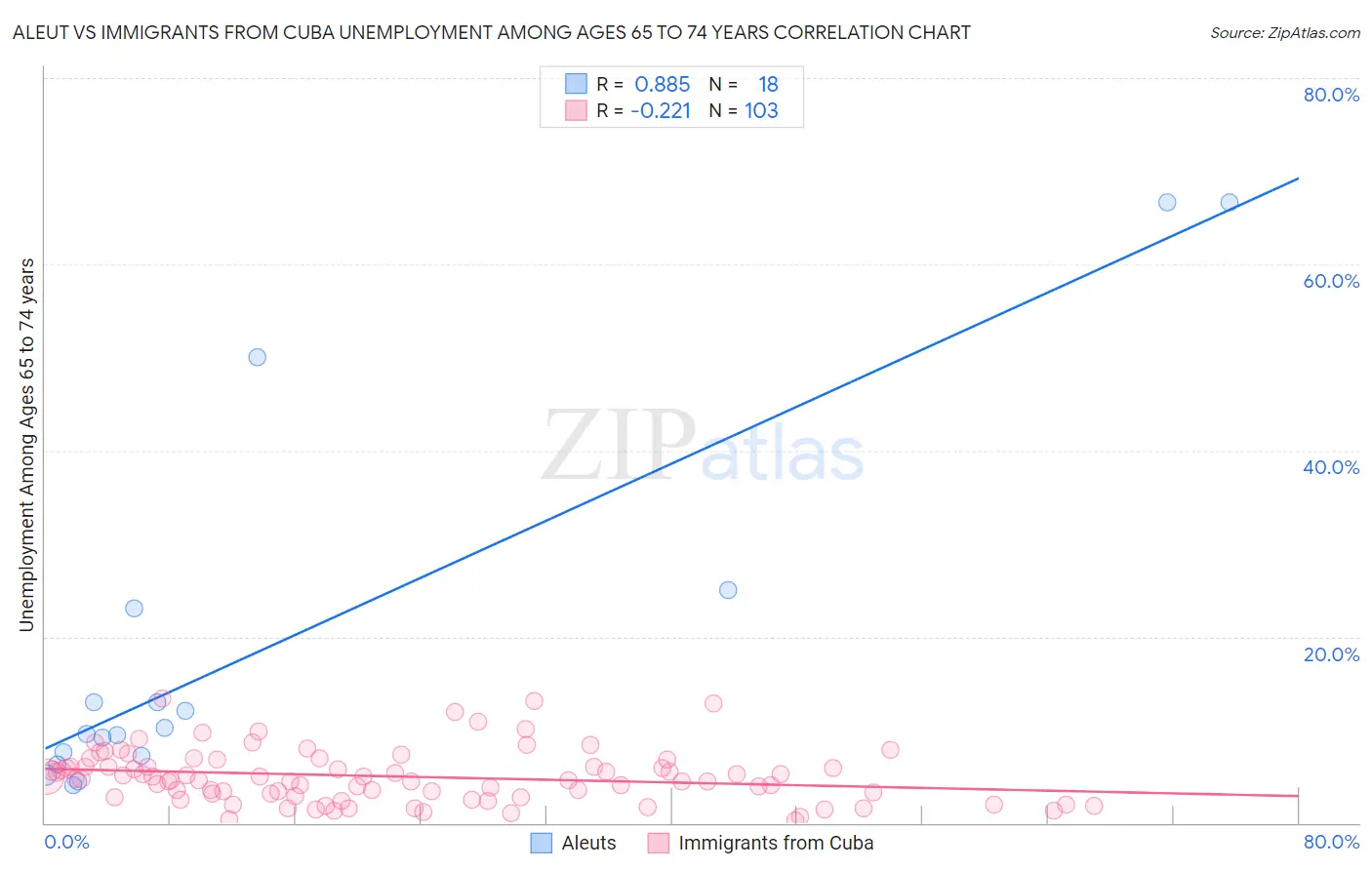 Aleut vs Immigrants from Cuba Unemployment Among Ages 65 to 74 years