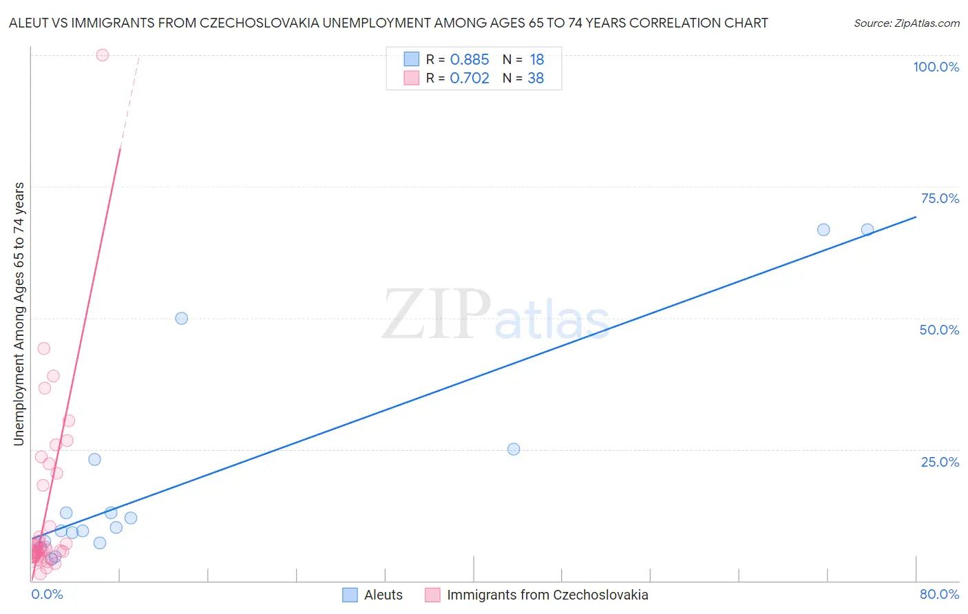 Aleut vs Immigrants from Czechoslovakia Unemployment Among Ages 65 to 74 years
