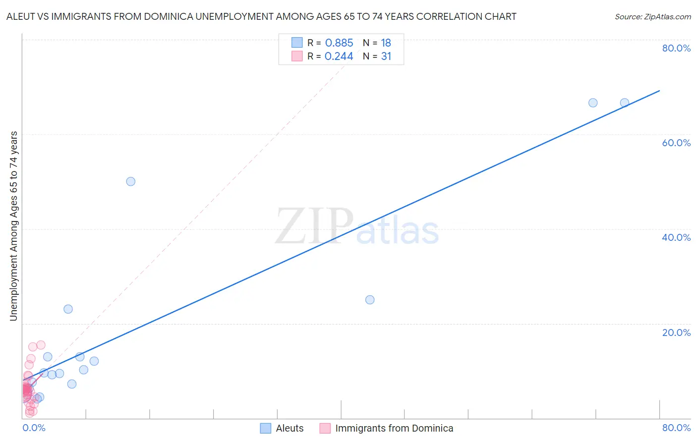 Aleut vs Immigrants from Dominica Unemployment Among Ages 65 to 74 years