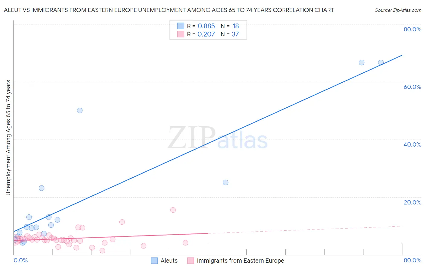 Aleut vs Immigrants from Eastern Europe Unemployment Among Ages 65 to 74 years