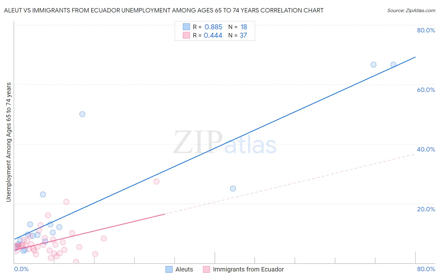 Aleut vs Immigrants from Ecuador Unemployment Among Ages 65 to 74 years