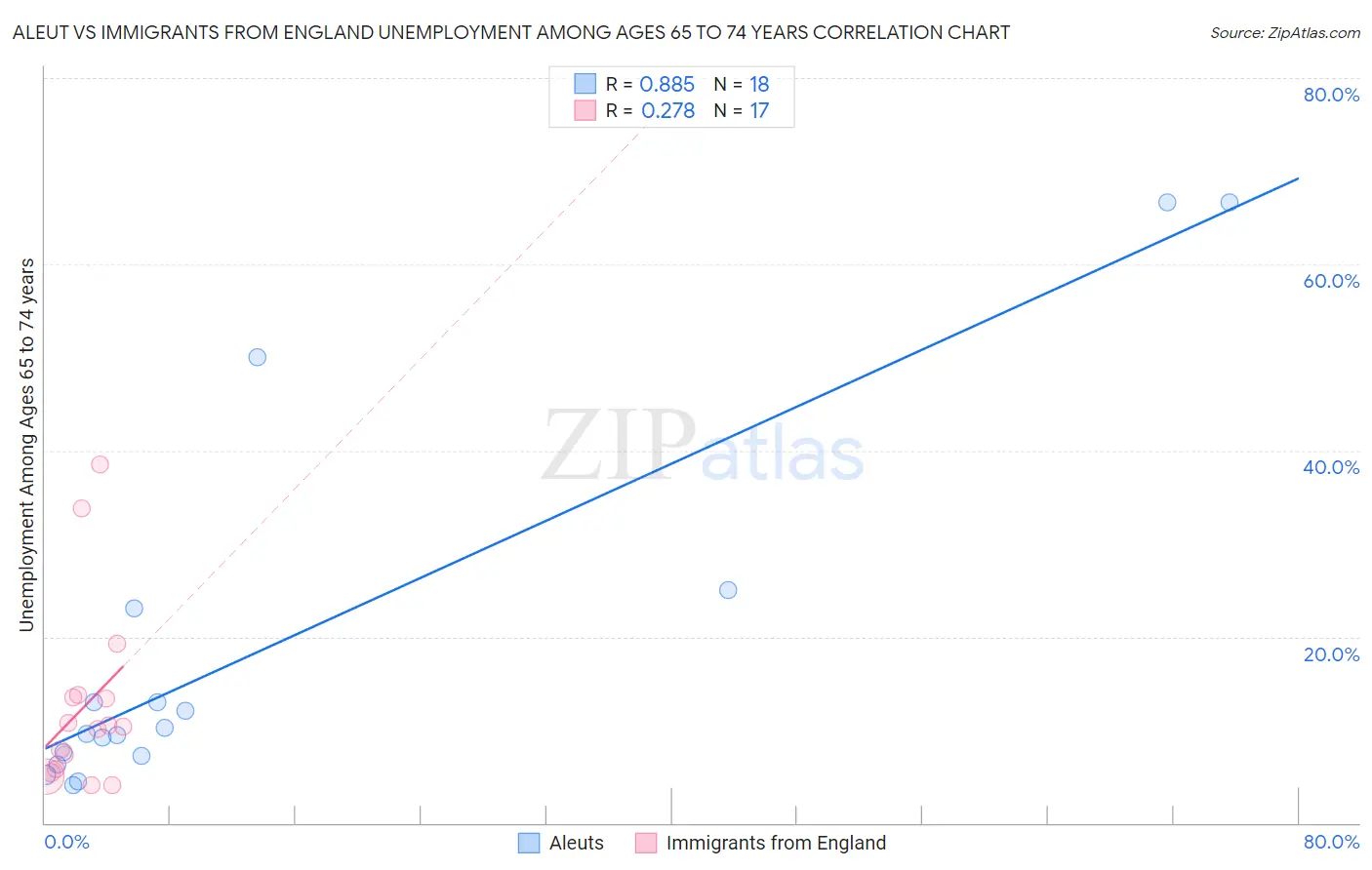 Aleut vs Immigrants from England Unemployment Among Ages 65 to 74 years