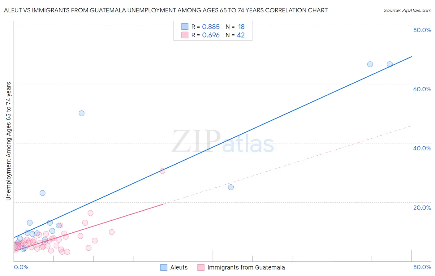 Aleut vs Immigrants from Guatemala Unemployment Among Ages 65 to 74 years