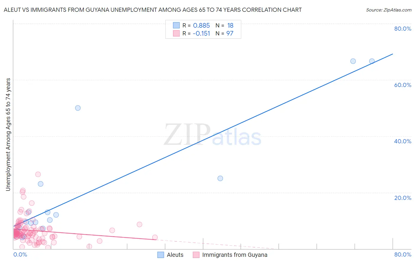 Aleut vs Immigrants from Guyana Unemployment Among Ages 65 to 74 years