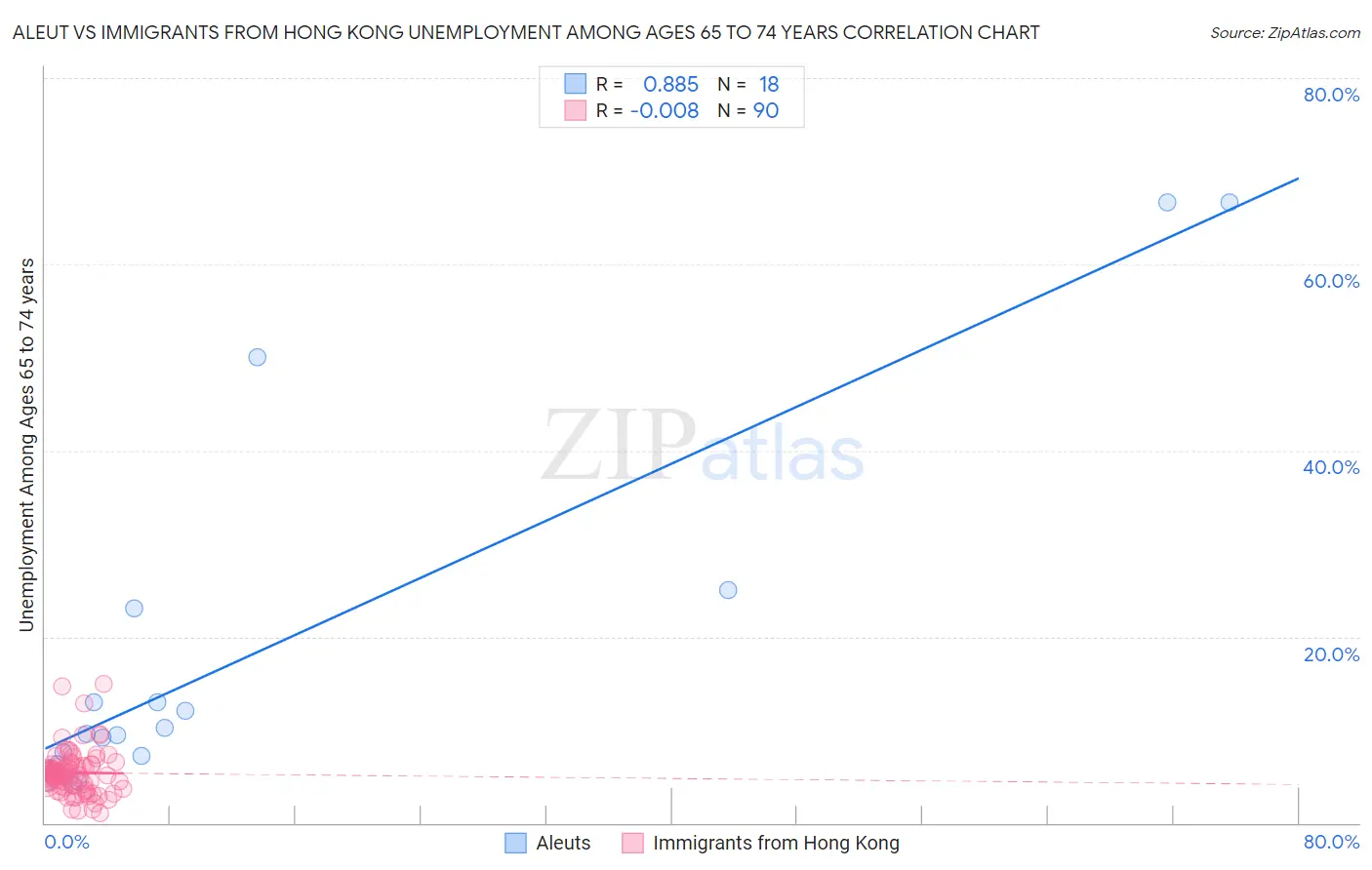 Aleut vs Immigrants from Hong Kong Unemployment Among Ages 65 to 74 years