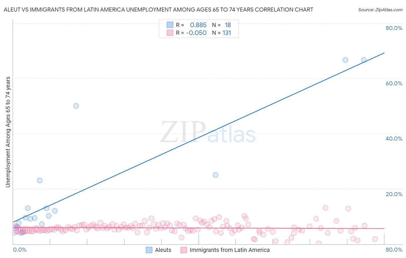 Aleut vs Immigrants from Latin America Unemployment Among Ages 65 to 74 years